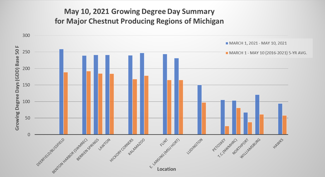 Accumulated degree days.